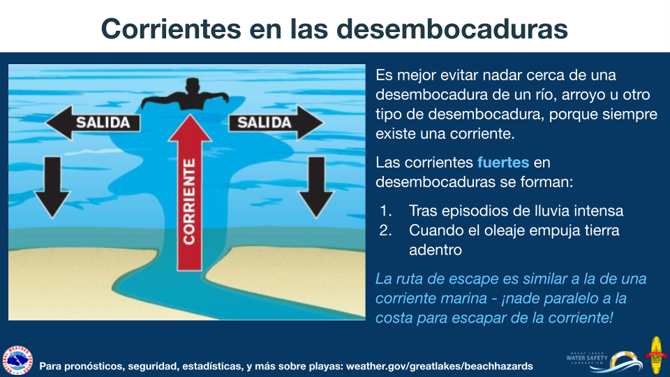 Corrientes en las desembocaduras. Es mejor evitar nadar cerca de una desembocadura de un rÃ­o, arroyo u otro tipo de desembocadura, porque siempre existe una corriente. Las corrientes fuertes en desembocaduras se forman tras episodios de lluvia intensa y/o cuando el oleaje empuja tierra adentro. La ruta de escape es similar a la de una corriente marina - Â¡nade paralelo a la costa para escapar de la corriente! Para pronÃ³sticos, seguridad, estadÃ­sticas, y mÃ¡s sobre playas visite: weather.gov/greatlakes/beachhazards