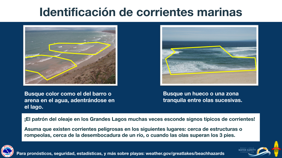 Identificando las corrientes marinas: busque color como el del barro o arena en el agua, adentrÃ¡ndose en el lago. Busque un hueco o una zona tranquila entre olas sucesivas. Â¡El patrÃ³n del oleaje en los Grandes Lagos muchas veces esconde signos tÃ­picos de corrientes! Asuma que existen corrientes peligrosas: cerca de estructuras o rompeolas, cerca de la desembocadura de un rÃ­o, o cuando las olas superan los 3 pies. Para pronÃ³sticos, seguridad, estadÃ­sticas, y mÃ¡s sobre playas visite: weather.gov/greatlakes/beachhazards