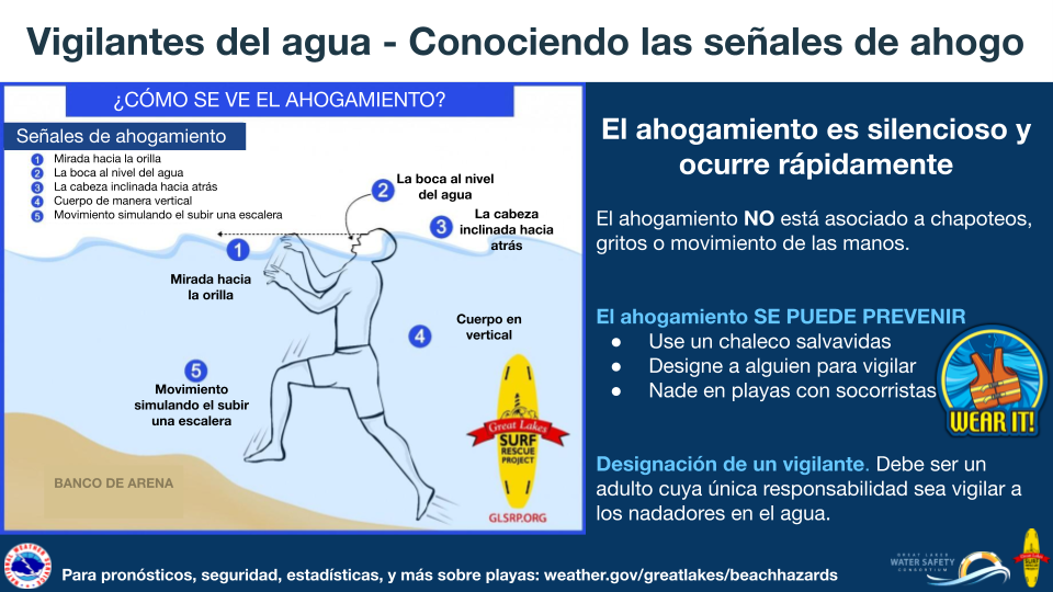 El ahogamiento es silencioso y ocurre rÃ¡pidamente. El ahogamiento NO estÃ¡ asociado a chapoteos, gritos o movimiento de las manos. El ahogamiento SE PUEDE PREVENIR. Use un chaleco salvavidas. Designe a alguien para vigilar. Nade en playas con socorristas. DesignaciÃ³n de un vigilante, debe ser un adulto cuya Ãºnica responsabilidad sea vigilar a los nadadores en el agua.  SeÃ±ales de Ahogamiento: 1. Mirada hacia la orilla. 2. La boca al nivel del agua. 3. La cabeza inclinada hacia atrÃ¡s. 4. Cuerpo de manera vertical. 5. Movimiento simulando el subir una escalera. Para pronÃ³sticos, seguridad, estadÃ­sticas, y mÃ¡s sobre playas visite: weather.gov/greatlakes/beachhazards