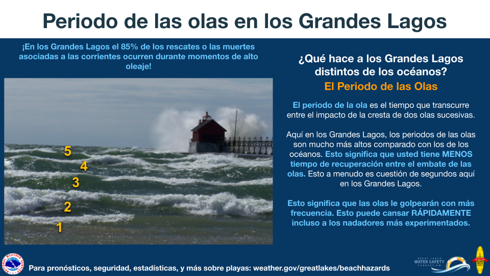 Periodo de las olas en los Grandes Lagos. Â¿QuÃ© hace a los Grandes Lagos distintos de otros ocÃ©anos? El Periodo de las Olas. El periodo de la ola es el tiempo que tiene entre el impacto de una cresta antes de que llegue la cresta de la siguiente ola. AquÃ­ en los Grandes Lagos, los periodos de las olas son mucho mÃ¡s altos que en comparaciÃ³n con los de los ocÃ©anos. Esto significa que usted tiene MENOS tiempo de recuperaciÃ³n entre el embate de las olas. Esto a menudo es cuestiÃ³n de segundos aquÃ­ en los Grandes Lagos. Esto significa que las olas le golpearÃ¡n con mÃ¡s frecuencia. Esto puede cansar RÃPIDAMENTE incluso a los nadadores mÃ¡s experimentados. Â¡En los Grandes Lagos el 85% de los rescates o las muertes asociadas a las corrientes ocurren durante momentos de alto oleaje! Para pronÃ³sticos, seguridad, estadÃ­sticas, y mÃ¡s sobre playas visite: www.weather.gov/greatlakes/beachhazards