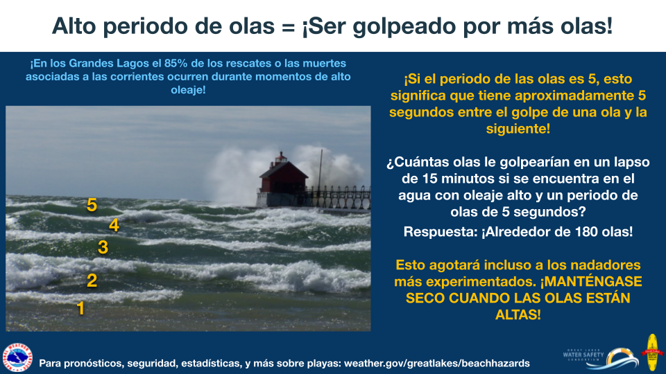 Alto periodo de olas equivale a Â¡ser golpeado por mÃ¡s olas! Â¡Si el periodo de las olas es 5, esto significa que tiene aproximadamente 5 segundos entre el golpe de una ola y la siguiente! Â¿CuÃ¡ntas olas le golpearÃ­an en un lapso de 15 minutos si se encuentra en el agua con oleaje alto y un periodo de olas de 5 segundos? Respuesta: Â¡Alrededor de 180 olas! Esto agotarÃ¡ incluso a los nadadores mÃ¡s experimentados. Â¡MANTÃ‰NGASE SECO CUANDO LAS OLAS ESTÃN ALTAS! Â¡En los Grandes Lagos el 85% de los rescates o las muertes asociadas a las corrientes ocurren durante momentos de alto oleaje! Para pronÃ³sticos, seguridad, estadÃ­sticas, y mÃ¡s sobre playas visite: www.weather.gov/greatlakes/beachhazards