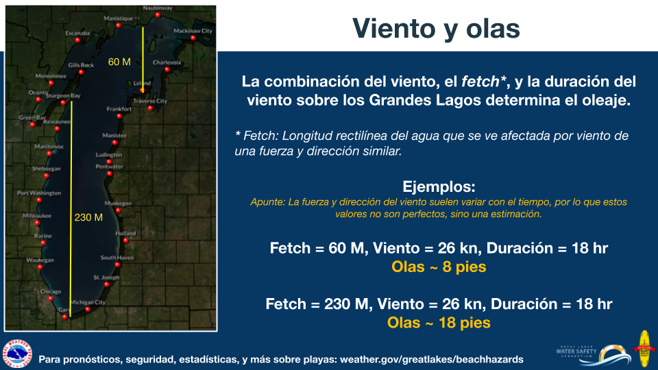 La combinaciÃ³n del viento, el fetch*, y la duraciÃ³n del viento sobre los Grandes Lagos determina el oleaje. Fetch: Longitud rectilÃ­nea del agua que se ve afectada por viento de una fuerza y direcciÃ³n similar. Ejemplos: Apunte: La fuerza y direcciÃ³n del viento suelen variar con el tiempo, por lo que estos valores no son perfectos, sino una estimaciÃ³n. Fetch = 60 M, Viento = 26 kn, DuraciÃ³n = 18 hr Olas ~ 8 pies Fetch = 230 M, Viento = 26 kn, DuraciÃ³n = 18 hr Olas ~ 18 pies Para pronÃ³sticos, seguridad, estadÃ­sticas, y mÃ¡s sobre playas: weather.gov/greatlakes/beachhazards.