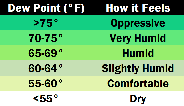Dew Points