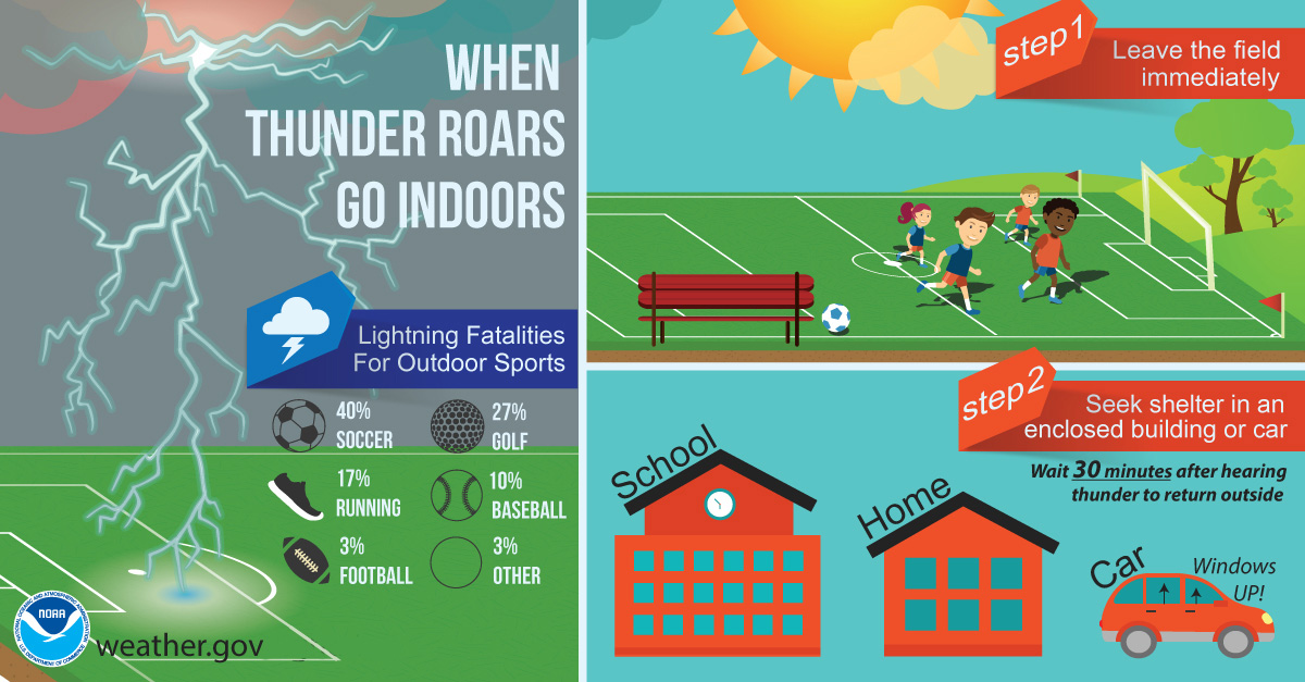 When Thunder Roars, Go Indoors