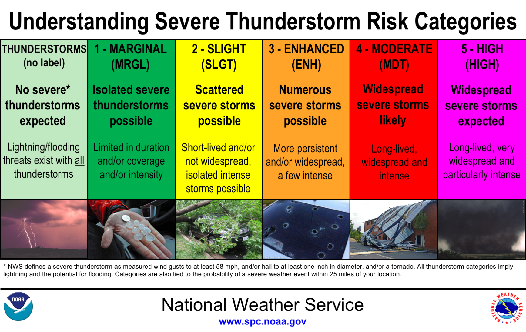 Severe Risk Categories