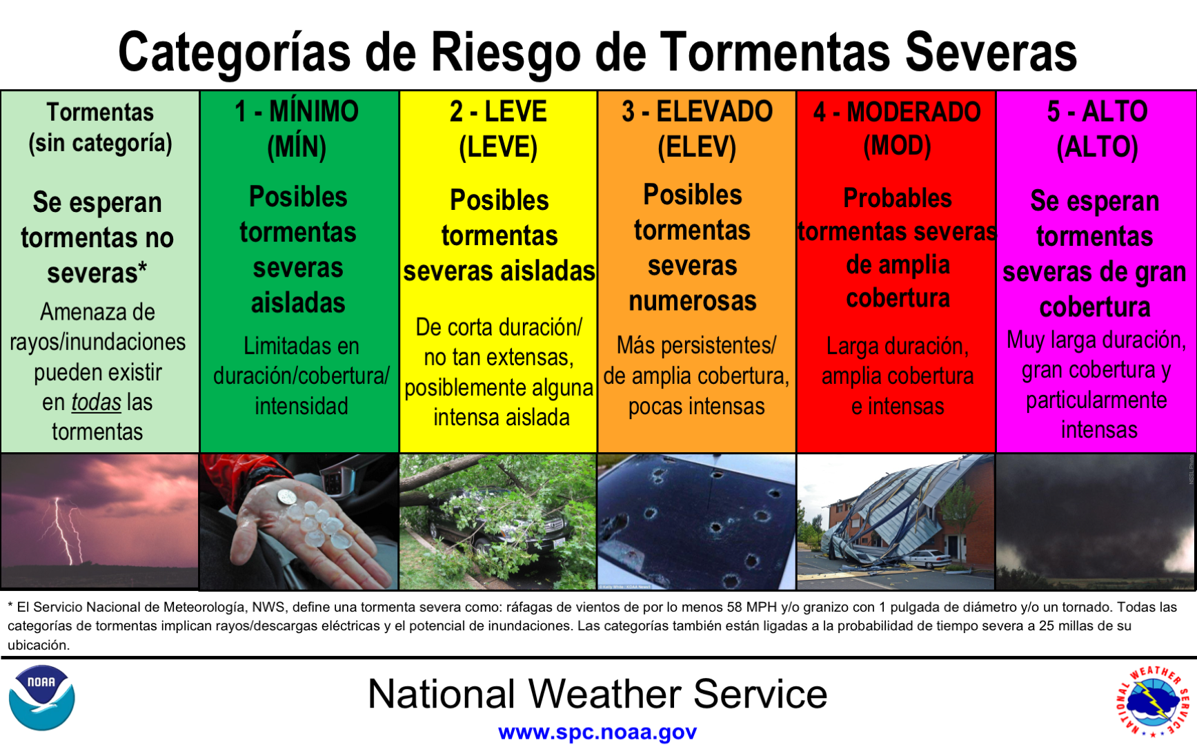 Severe Risk Categories