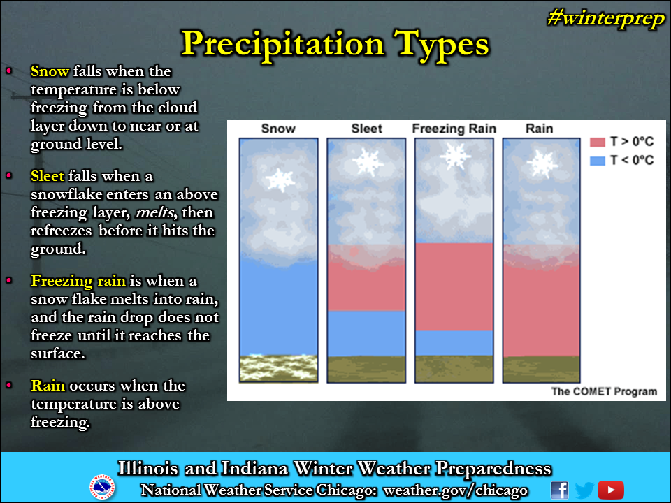There was a lot of snow. Precipitation Type. Kinds of precipitation. Types of Snow. Types of weather.