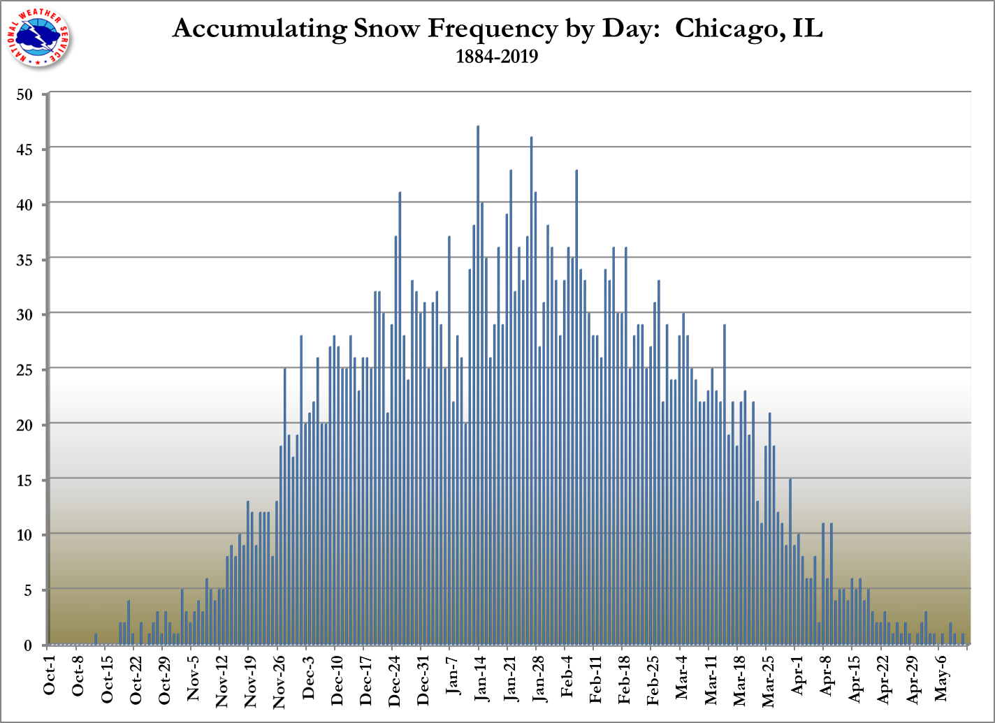 Chicago One Tenth of Inch Daily Counts