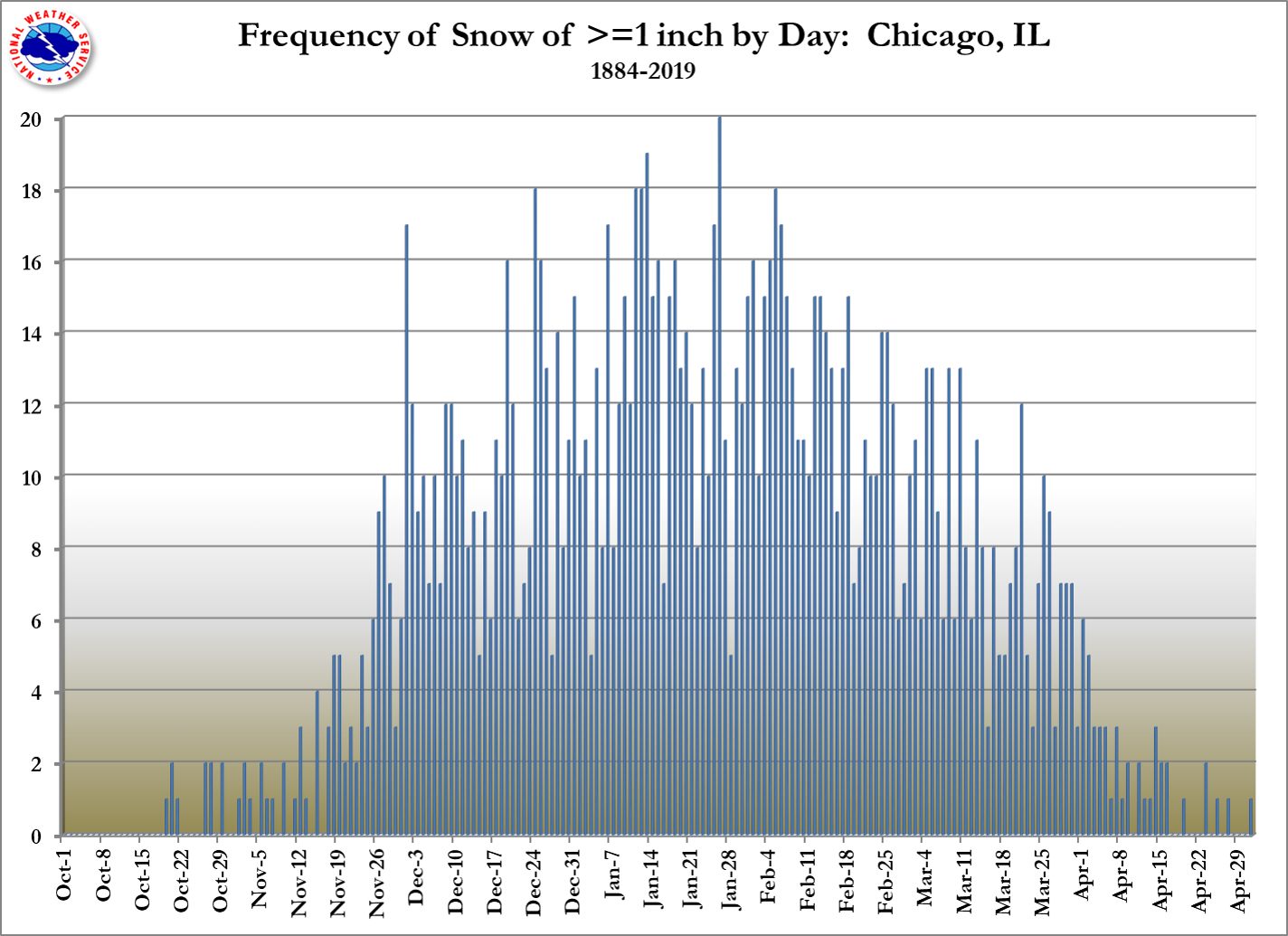 Chicago One Inch Daily Counts