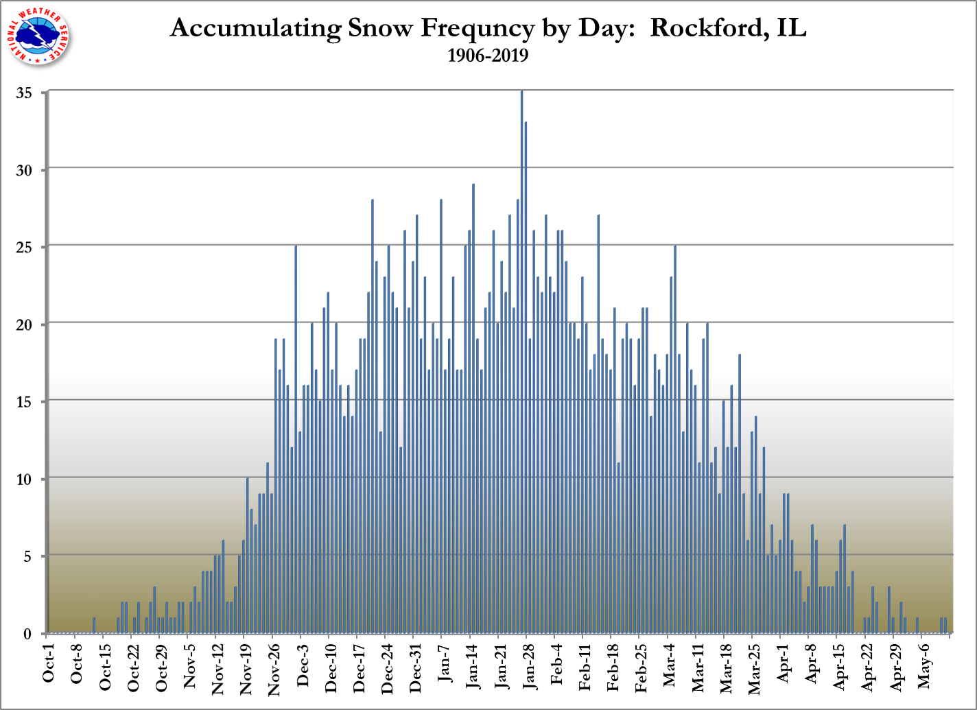 Rockford One Tenth of Inch Daily Counts