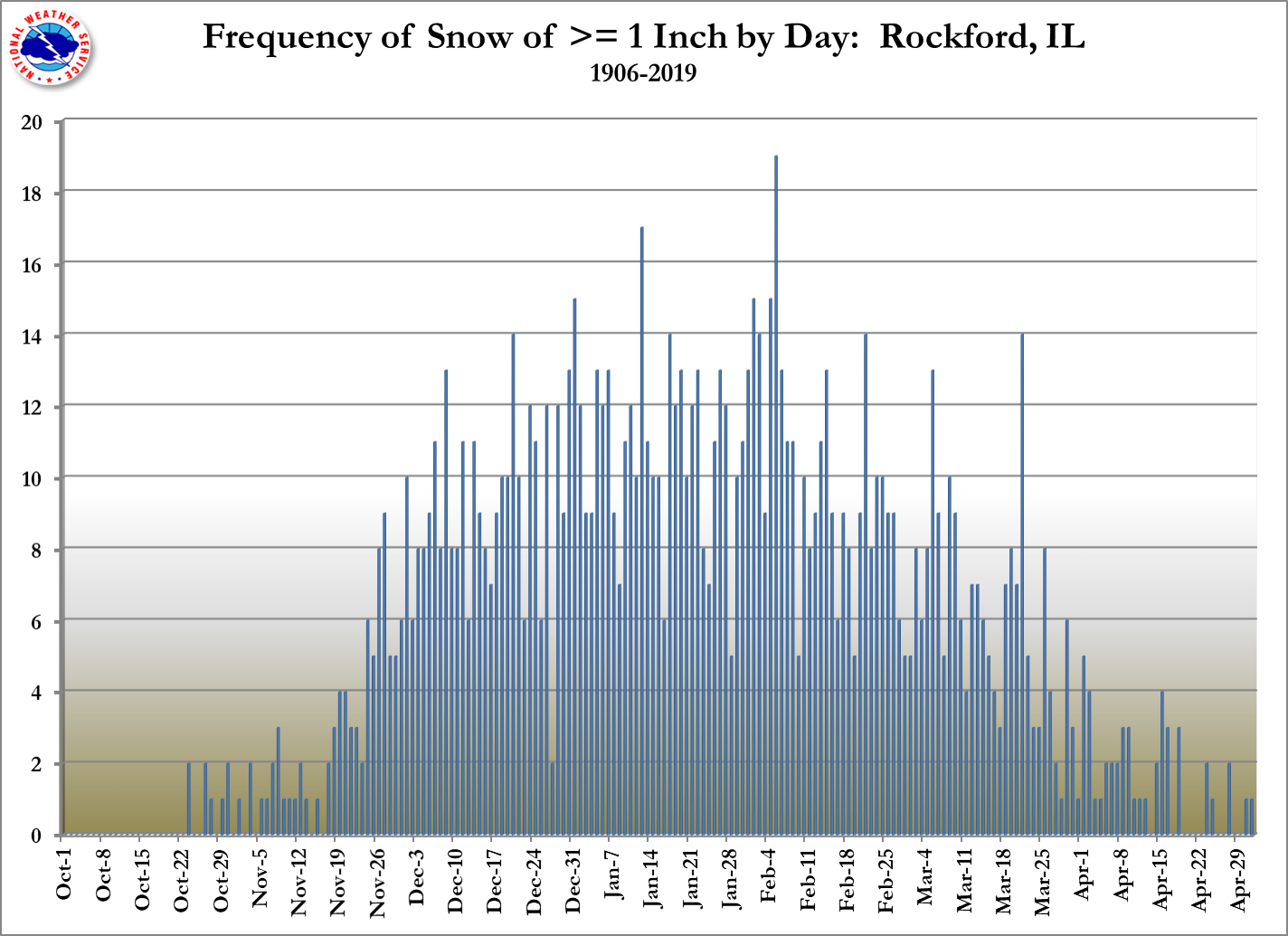 Rockford One Inch Daily Counts