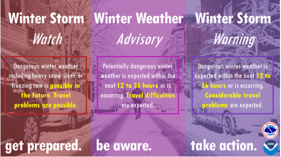 A winter storm watch means dangerous winter weather including heavy snow, sleet, or freezing rain is possible in the future. Travel problems are possible. Get Prepared. A winter weather advisory means potentially dangerous winter weather is expected within the next 12 to 36 hours or is occurring. Travel difficulties are expected. Be Aware. A winter storm warning means dangerous winter weather is expected within the next 12 to 36 hours or is occurring. Considerable travel problems are expected. Take Action.