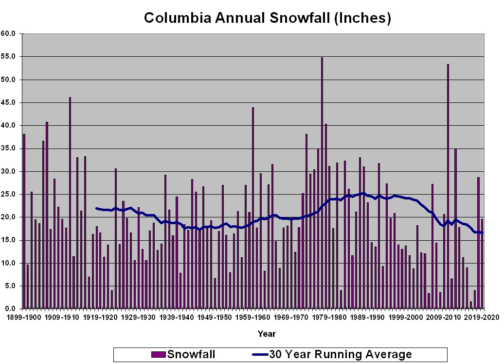 Bar graph of yearly snowfall in inches for Columbia Missouri from 1900 to 2021. Includes a line depicting the 30 year running mean. Snowfall season runs from October to April.
