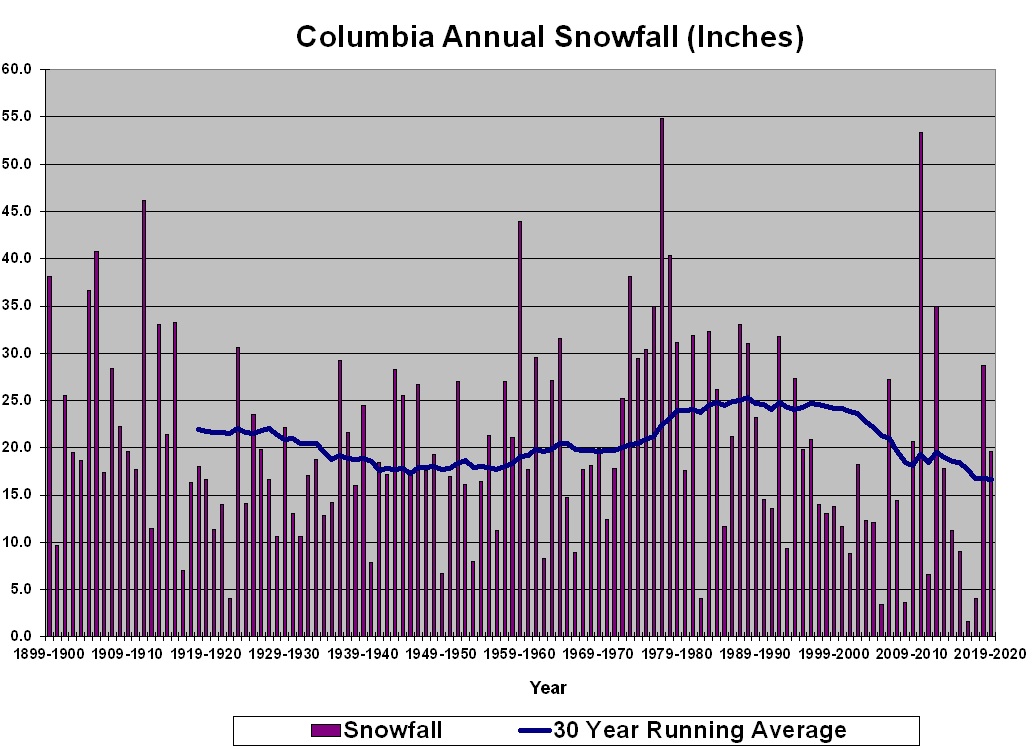 Average Snowfall Graphs