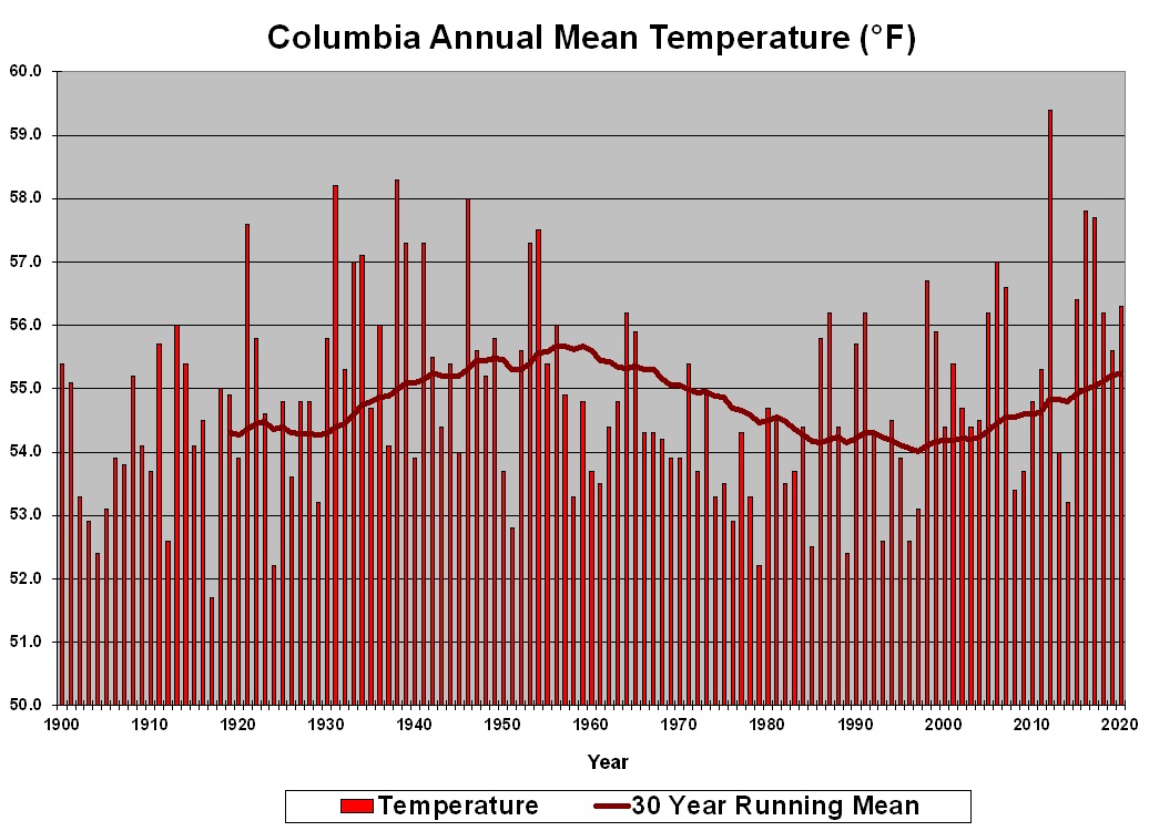 Bar graph of annual mean temperature for Columbia Missouri from 1900 to 2020. Includes a line depicting the 30 year running mean.