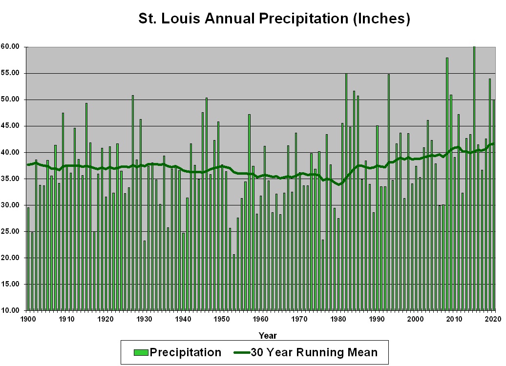 Average Annual Precipitation Graphs