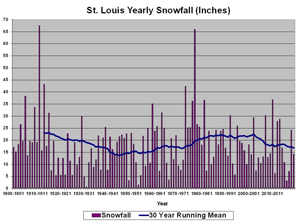 Average Snowfall Graphs