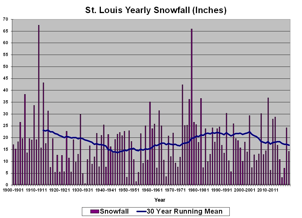 Bar graph of yearly snowfall in inches for Saint Louis Missouri from 1900 to 2021. Includes a line depicting the 30 year running mean. Snowfall season runs from October to April.