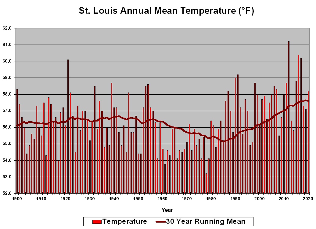 Bar graph of annual mean temperature for Saint Louis Missouri from 1900 to 2020. Includes a line depicting the 30 year running mean.