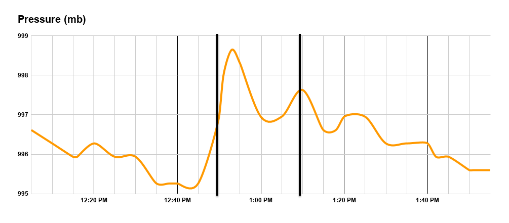 St. Louis Lambert International Airport (KSTL) pressure trace.