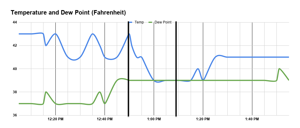 St. Louis Lambert International Airport (KSTL) temperature and dewpoint trace.