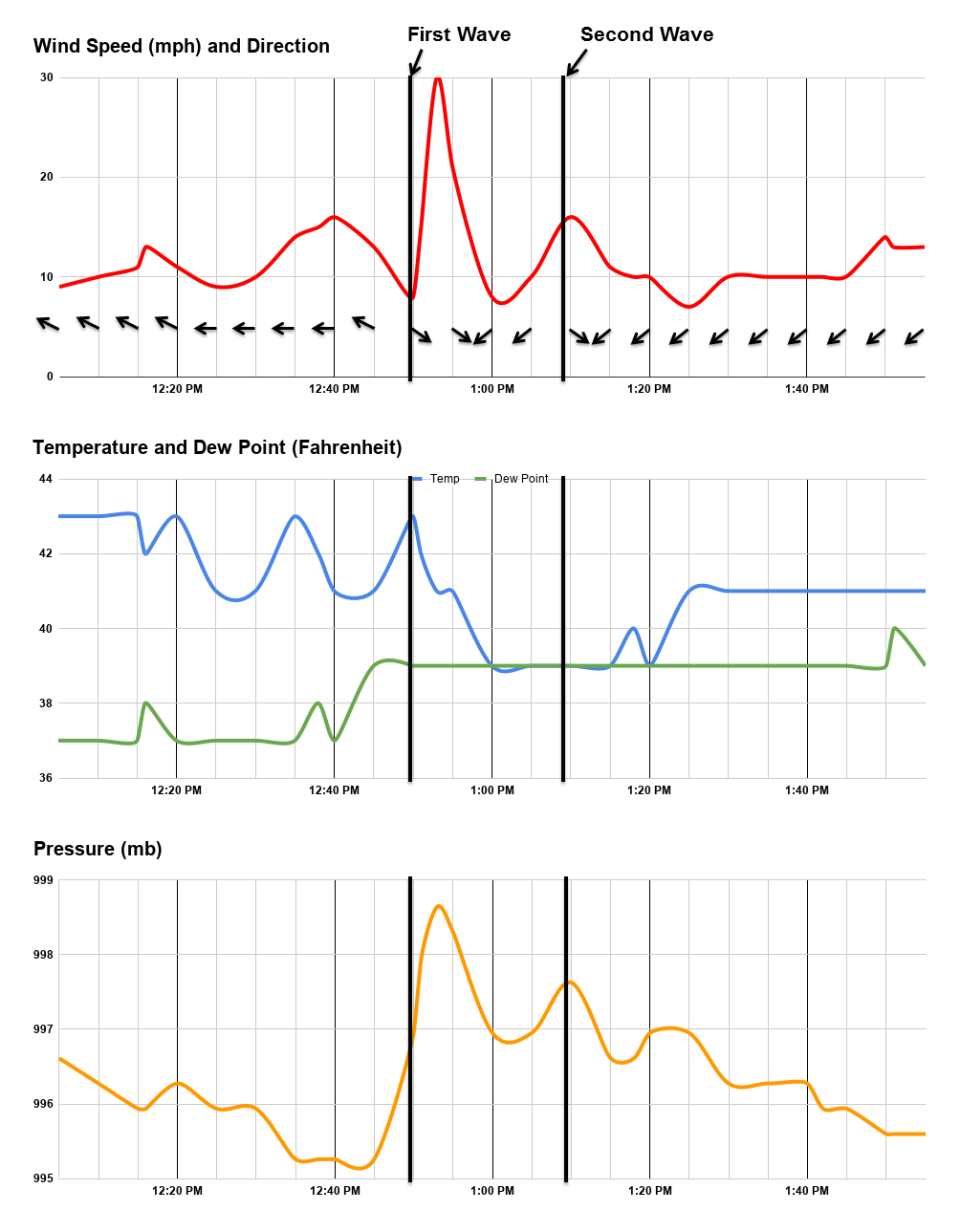 Wind, Temperature, Dew Point, and Pressure Trace at St. Louis Lambert International Airport (KSTL)