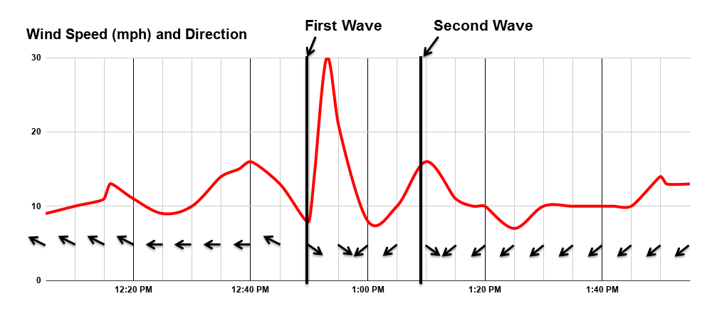 St. Louis Lambert International Airport (KSTL) Wind Trace.