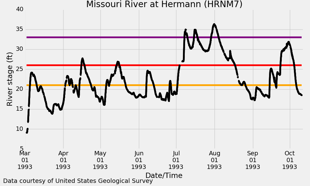 Hermann Hydrograph 