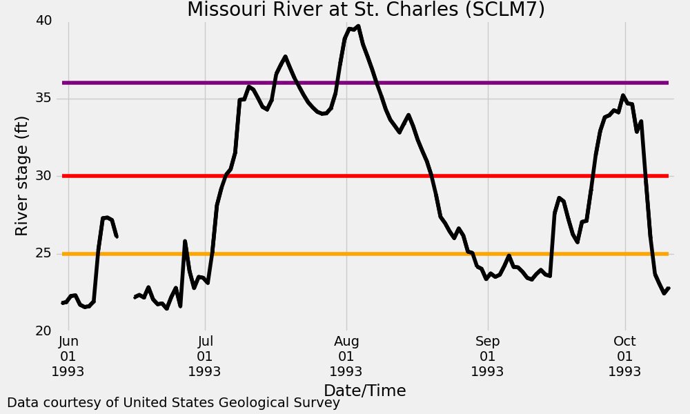 St. Charles Hydrograph