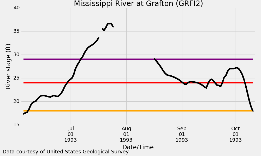 Grafton Hydrograph