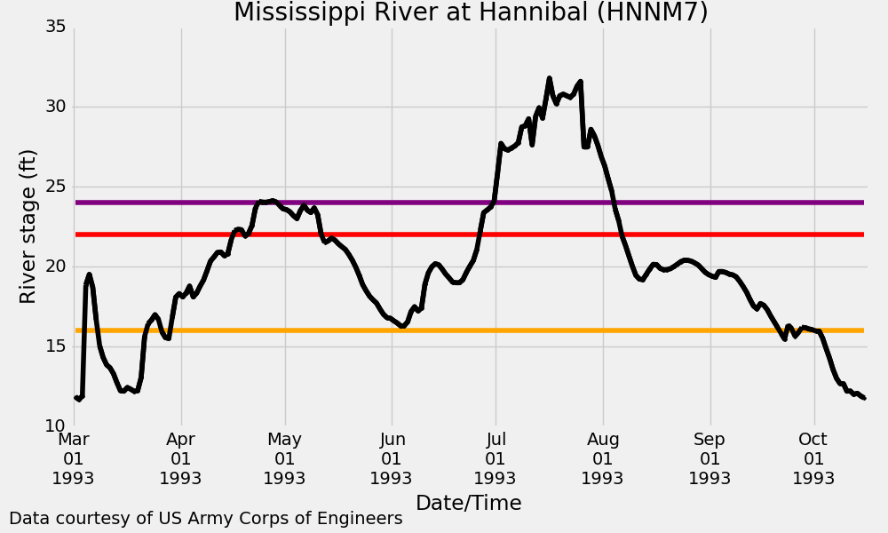 Hannibal Hydrograph