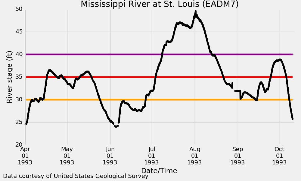 St. Louis Hydrograph