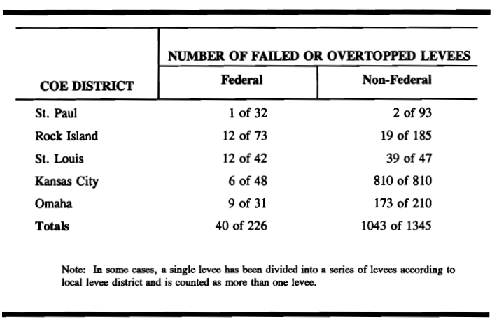 Failed Levee Count