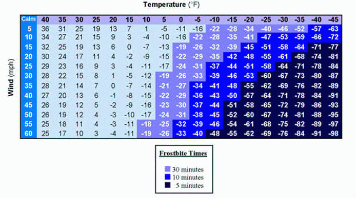 Wind Chill Chart