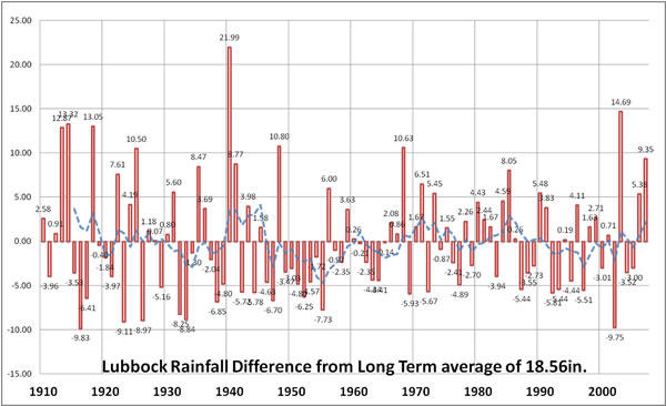Plot of the annual Lubbock precipitation difference from the long average of 18.56 inches per year. Click on the image for a larger view. 