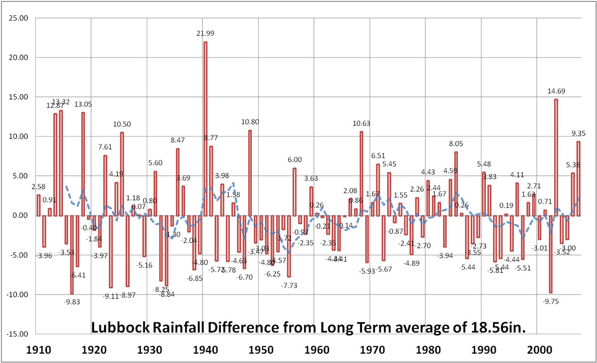 NWS Lubbock, TX - Local Climate Data