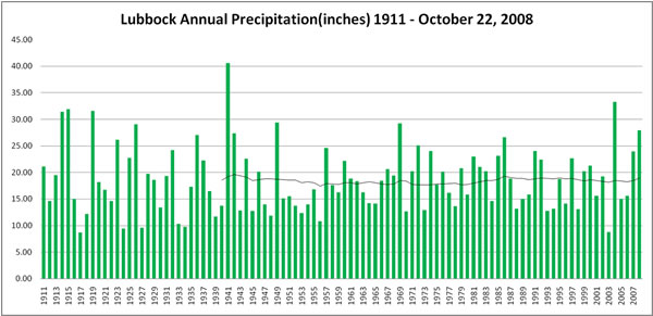 Plot of the annual Lubbock precipitation (green bars) since records began in 1911. Also plotted is a 30-year moving average trendline in black. Click on the image for a larger view.