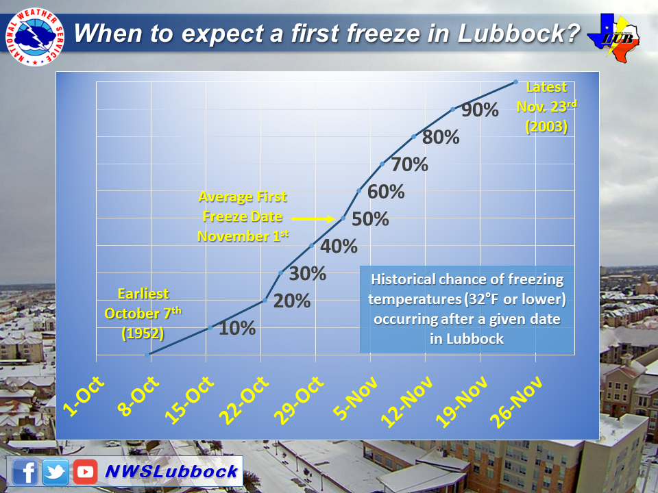 https://www.weather.gov/images/lub/climate/freezes/first_freeze_20170326.png