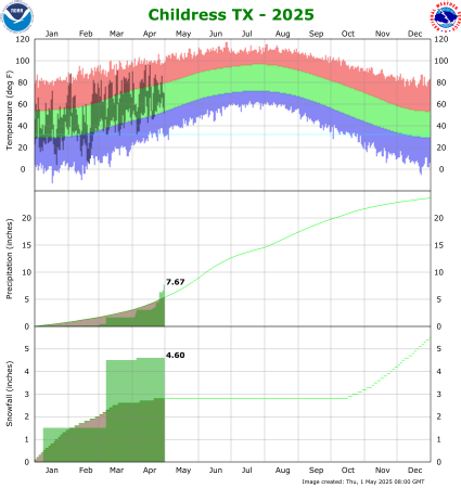 Latest Climate Plot for Childress
