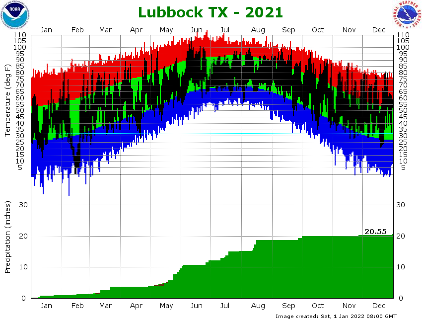 NWS Lubbock, TX Climate Graphs