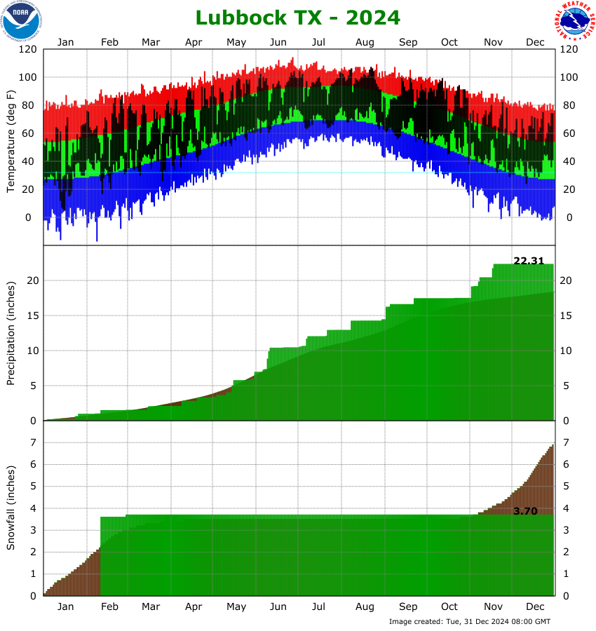 NWS Lubbock, TX Climate Graphs