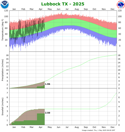 Latest Climate Plot for Lubbock