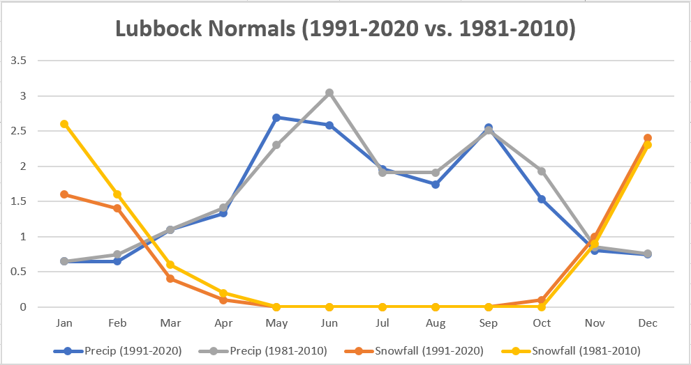 Plot of the climate normals (precipitation and snowfall) at Lubbock for the 30 year periods of 1991-2020 and 1981-2010.