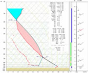 Sounding taken at Amarillo at 7 pm CDT on May 11, 1970 (0000 UTC). The low-level temperatures and dewpoints were modified to represent conditions near Lubbock. Click on the image for a larger view.