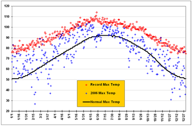 Plot of maximum temperatures at the Lubbock airport for 2006.