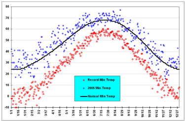 Plot of the minimum temperatures at the Lubbock airport for 2006.