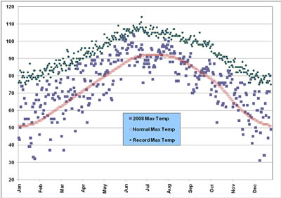 Plot of the maximum temperatures observed at the Lubbock airport in 2008, along with the normals and records. Click on the image for a larger view.