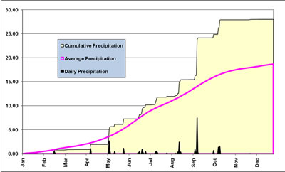 Plot of the cumulative and daily precipitation (in inches) recorded at the Lubbock airport in 2008. Also plotted is the average precipitation. Click on the image for a larger view.