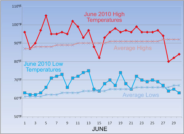 Graph of observed high and low temperatures at the Lubbock Airport during June of 2010. Also plotted are the average highs and lows for the month.  Click on the graph for a larger view