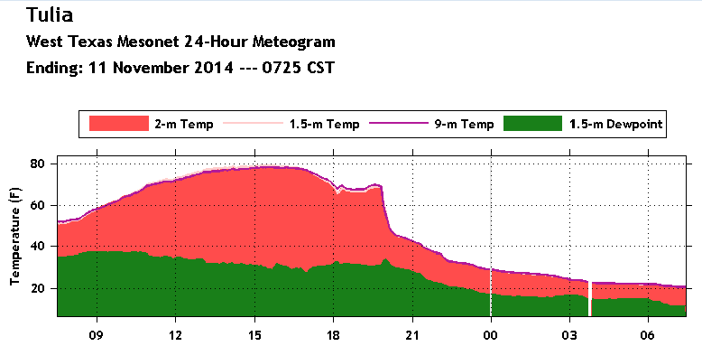 Meteogram showing the 24-hour temperature and dewpoint at the Tulia West Texas Mesonet site ending at 8 am of Tuesday, 11 November 2014. For a more detailed meteogram, click on the image.